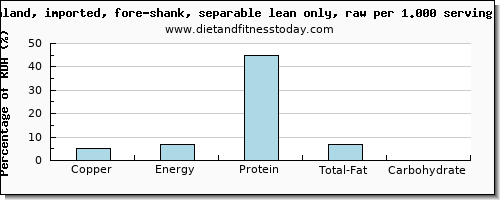 copper and nutritional content in lamb shank